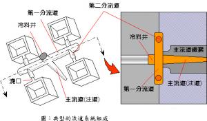 压铸模具的浇道设计