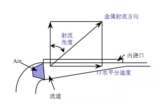 压铸锌合金该怎么设计模具流道