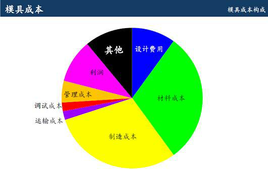 铝合金压铸厂开模的成本该怎么算