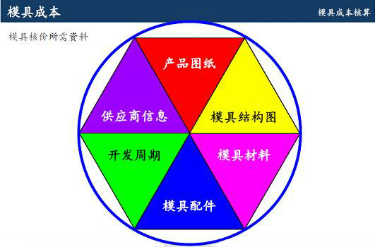 铝合金压铸厂开模的成本该怎么算