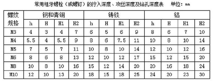 常用粗牙螺栓（或螺钉）的拧入深度、攻丝深度及钻孔深度表