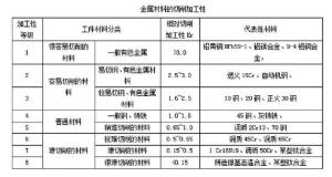 铝合金压铸等金属成型件的加工数据大汇总