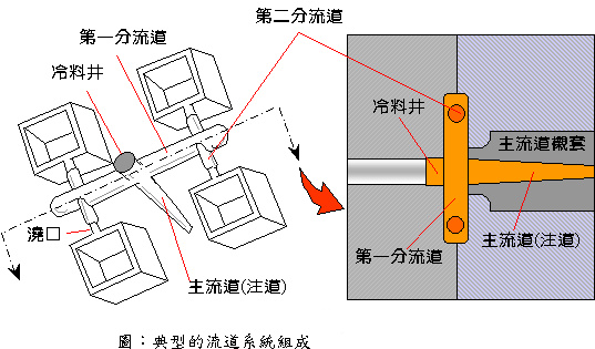 压铸模具中浇注系统的设计原理与原则