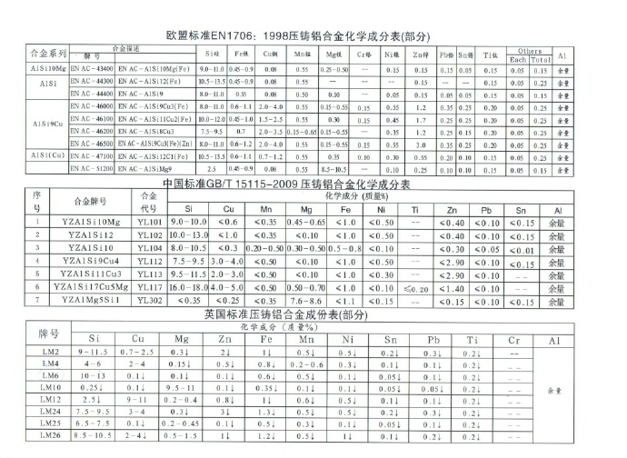 世界各国锌、铝合金成分标准