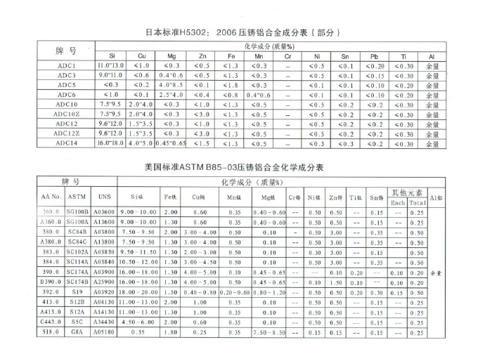 世界各国锌、铝合金成分标准