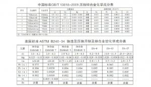 世界各国锌、铝合金成分标准