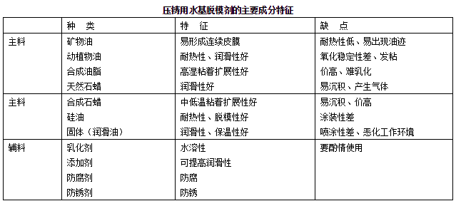 锌合金压铸涂料的作用及特点