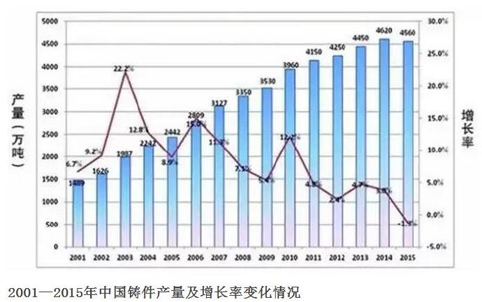 压铸公司的行业2015年统计数据发布