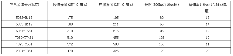 铝材的分类与运用