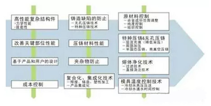 铝合金压铸，镁合金压铸这几年技术的发展