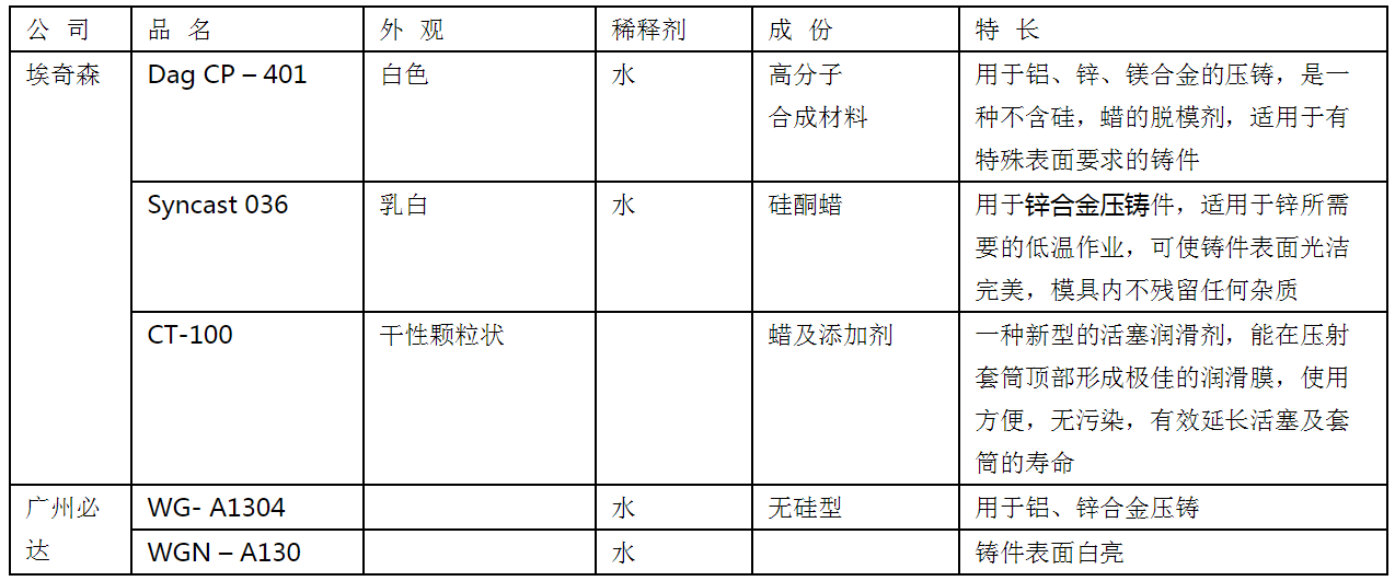 锌合金压铸涂料的选用和工艺