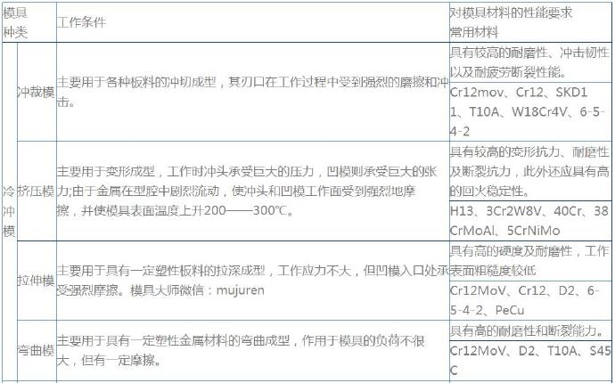 压铸公司各种模具简要介绍