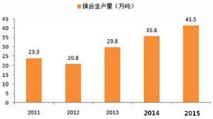  镁合金压铸市场上升很快，压铸公司可以考虑深入