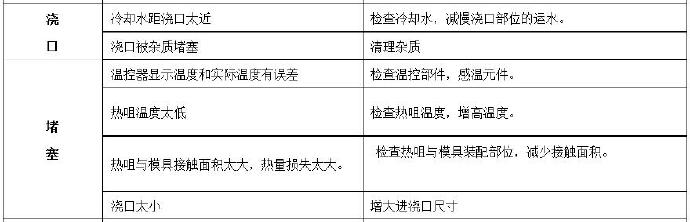 压铸公司常见的热流道故障