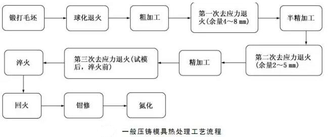 延迟压铸模具的使用寿命，可以帮助压铸公司节约成本